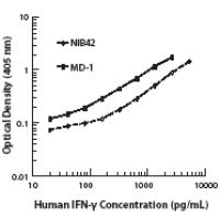 Biotin anti-human IFN-γ