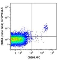 PerCP/Cy5.5 anti-human CD304 (Neuropilin-1)