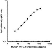 Biotin anti-human TNF-α