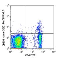 PerCP/Cy5.5 anti-mouse CD304 (Neuropilin-1)