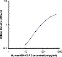 Biotin anti-human GM-CSF