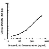 Biotin anti-mouse IL-10