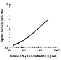 Biotin anti-mouse IFN-γ