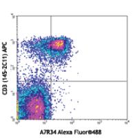 Alexa Fluor® 488 anti-mouse CD127 (IL-7Rα)
