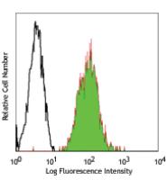 FITC anti-human HLA-A2