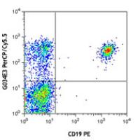 PerCP/Cy5.5 anti-human CD196 (CCR6)