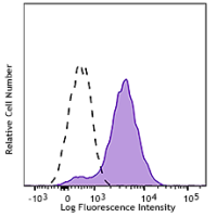 Alexa Fluor® 647 anti-human CD141 (Thrombomodulin)