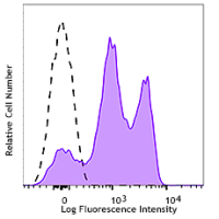 Alexa Fluor® 700 anti-human CD18