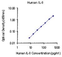 Biotin anti-human IL-8