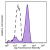 HA tag stably transfected CHO cells were fixed with ice cold methanol for five minutes, and blocked with 5% FBS for 30 minutes. Then the cells were intracellularly stained with 1 microg/ml Alexa Fluor® 647 conjugated (red) anti-HA.11 Epitope Tag ant