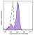 HA tag stably transfected CHO cells were fixed with ice cold methanol for five minutes, and blocked with 5% FBS for 30 minutes. Then the cells were intracellularly stained with 1 microg/ml Alexa Fluor® 647 conjugated (red) anti-HA.11 Epitope Tag ant