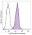 Human peripheral blood granulocytes were stained with CD11c (clone 3.9) Brilliant Violet 711™ (filled histogram) or mouse IgG1, κ Brilliant Violet 711™ isotype control (open histogram).