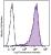 Human erythroleukemia cell line (HEL) was stained with CD90 (clone 5E10) Brilliant Violet 421™ (filled histogram) or mouse IgG1, κ Brilliant Violet 421™ isotype control (open histogram).