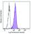 GFP-transfected CHO cells were fixed and permeabilized, and then intracellularly stained with anti-GFP (clone FM264G) PE (filled histogram) or rat IgG2a, κ PE isotype control (open histogram).