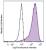 Human pre-B cell line REH was stained with CD10 (clone HI10a) Brilliant Violet 421™ (filled histogram) or mouse IgG1, κ Brilliant Violet 421™ isotype control (open histogram).