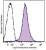 C57BL/6 mouse splenocytes were stained with CD44 (clone IM7) Brilliant Violet 570™ (filled histogram) or rat IgG2b, κ Brilliant Violet 570™ isotype control (open histogram).